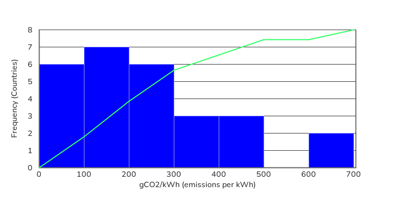kWh to CO2 histogram